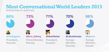 Beyond 140 Characters: Twiplomacy Survey Offers Lessons for Leaders