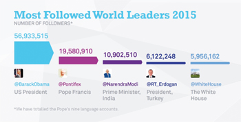 a8.most.followed.world.leaders
