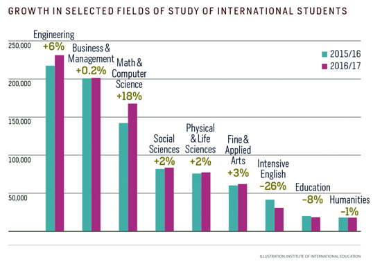 c1.education.students.fields.chart.story