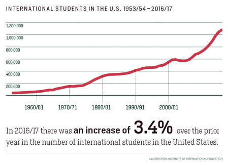 c1.education.students.number.chart.story