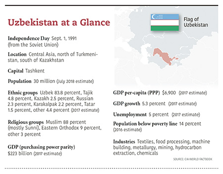 a4.uzbekistan.glance.story
